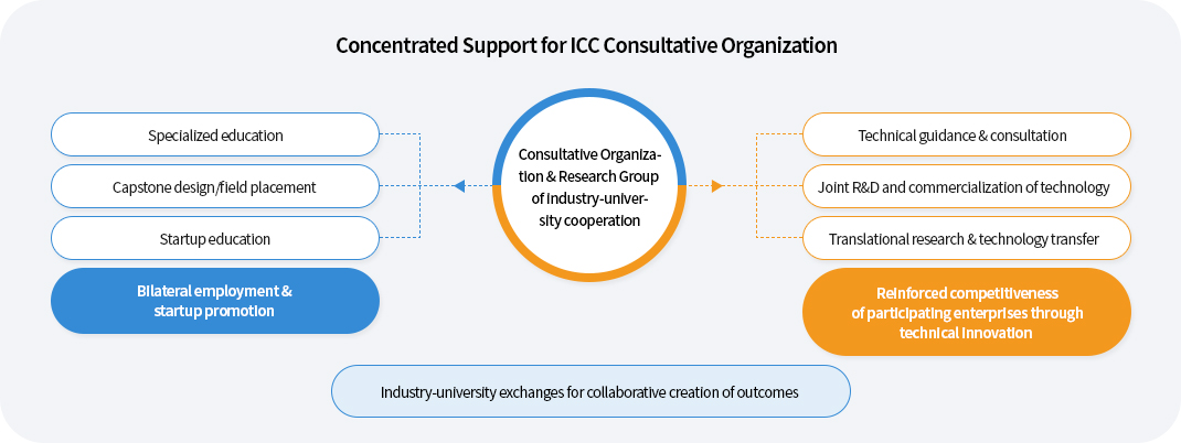 Concentrated Support for ICC Consultative Organization